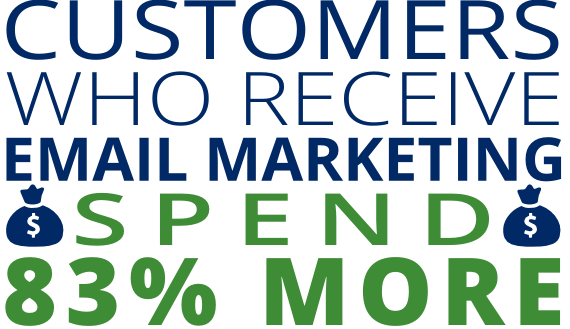 customers who receive emai marketing spend 83% more
