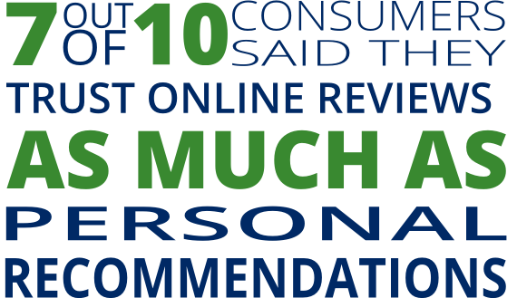 7 out of 10 people said they trust online reviews as much as personal recommendations