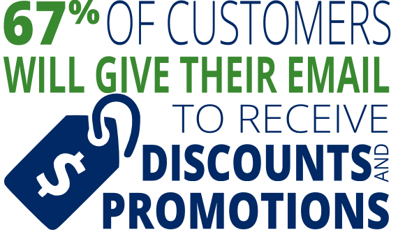 67% of people will give their email to receive discounts or promotions