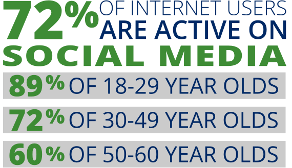 70% of internet users are active on social media