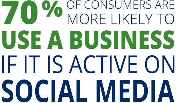 70% of consumers are more likely to use a business if it is active on social media
