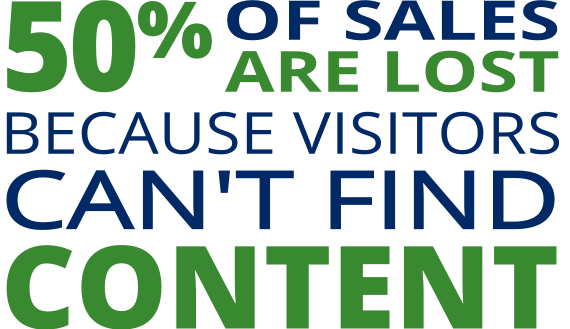 50% of sales are lost because visitors can't find content