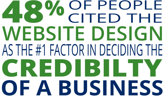 48% of people cited website design as the number 1 factor in determining the credibility of a business