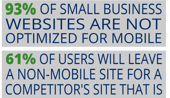 93% of small business websites are not optimized for mobile